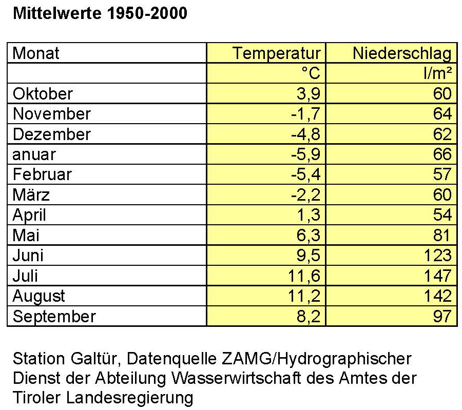 Galtür Mittelwerte 1950 2000